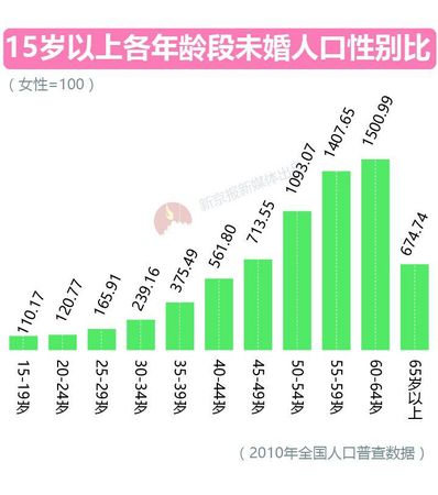 大數(shù)據(jù)告訴你脫單路上有多少艱難險(xiǎn)阻？