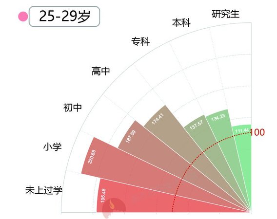 大數(shù)據(jù)告訴你脫單路上有多少艱難險(xiǎn)阻？