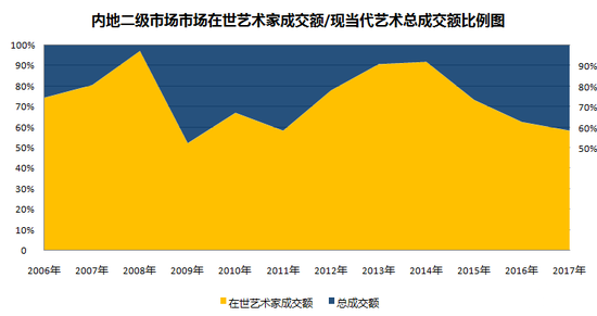 圖表3-內地二級市場中，在世當代藝術家成交總額與現當代藝術板塊成交總額占比圖