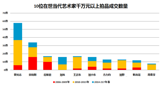 圖表7-千萬元以上拍品成交量最多的10位在世中國當代藝術家對比圖