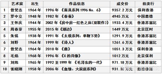 圖表-8 中國在世當代藝術2017年春拍成交價格TOP10