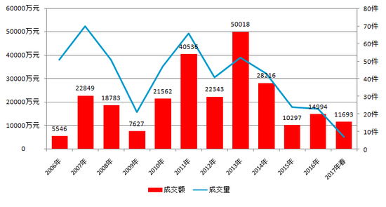 圖表9-曾梵志2006-2017年春成交額及成交量走勢圖