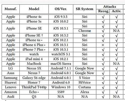 研究結果顯示蘋果、三星、華為、聯想、LG等品牌的多個語音助手可被遠程操控。圖片來源：新京報
