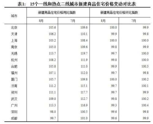 15個一線和熱點二線城市新建商品住宅價格變動對比表。來源：國家統計局