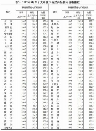 2017年8月70個大中城市新建商品住宅價格指數。來源：國家統計局