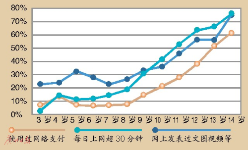 3歲玩手機(jī) 7歲會(huì)網(wǎng)購(gòu)?兒童觸網(wǎng)低齡化趨勢(shì)明顯