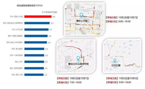 報告預(yù)測的十大周邊道路易擁堵景區(qū)。來自交通部路網(wǎng)中心