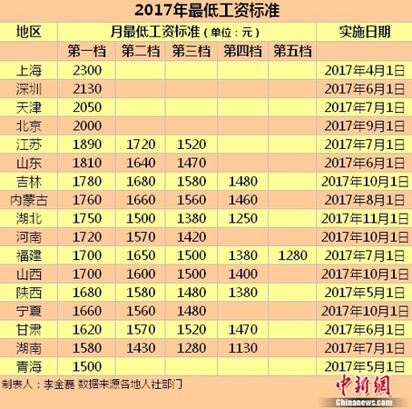 17地區發布2017年最低工資標準。