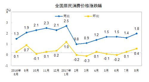 CPI同比漲幅走勢圖。來自國家統計局