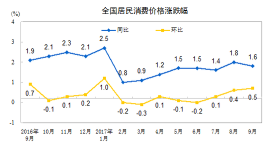 中國9月CPI同比上漲1.6% 連續8個月低于2%