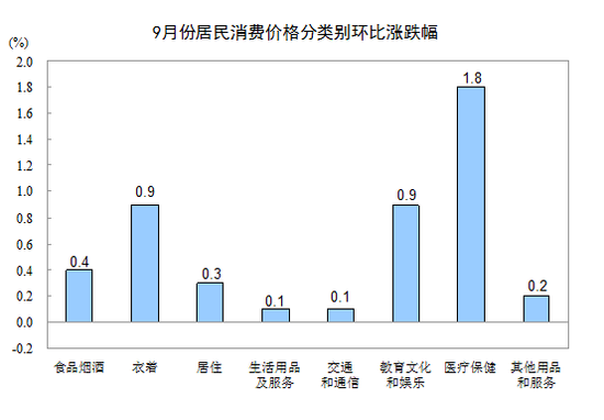 中國9月CPI同比上漲1.6% 連續8個月低于2%