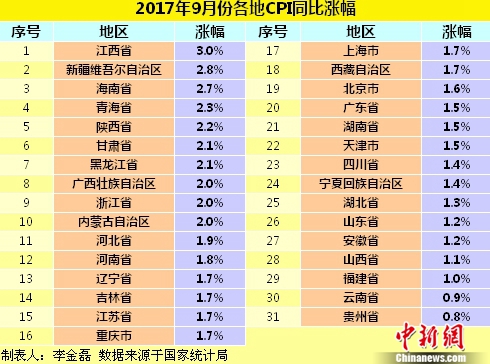 9月份各地CPI同比漲幅。