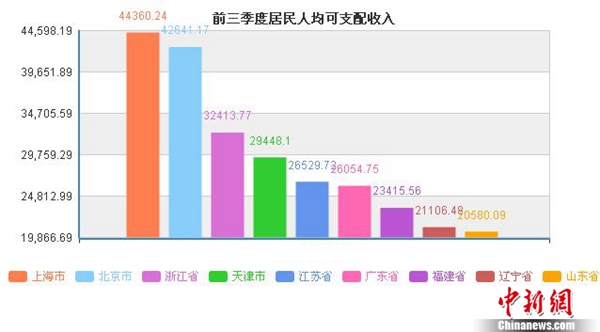 這些地區(qū)前三季度居民人均可支配收入超過了全國平均水平。