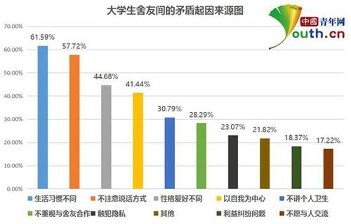 大學生宿舍關系調查：超四成與舍友曾經發生矛盾