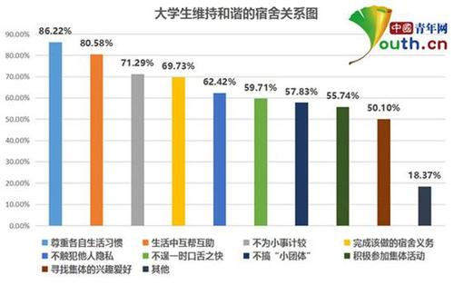 大學生宿舍關系調查：超四成與舍友曾經發生矛盾