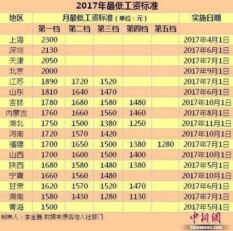 17地區發布2017年最低工資標準。