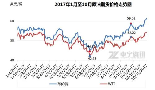 2017年1月至10月原油期貨價格走勢圖。來源：中宇資訊