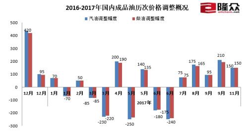 2016-2017年國內成品油歷次價格調整概況。來源：隆眾資訊