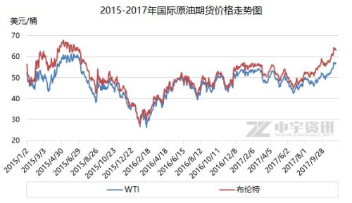 2015-2017年國際原油期貨價格走勢圖。來源：中宇資訊