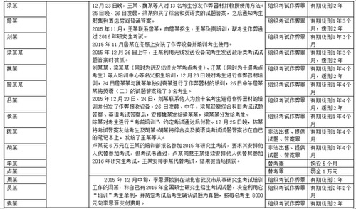 2016年考研泄題案源頭：系監(jiān)區(qū)長(zhǎng)受罪犯利誘偷拍