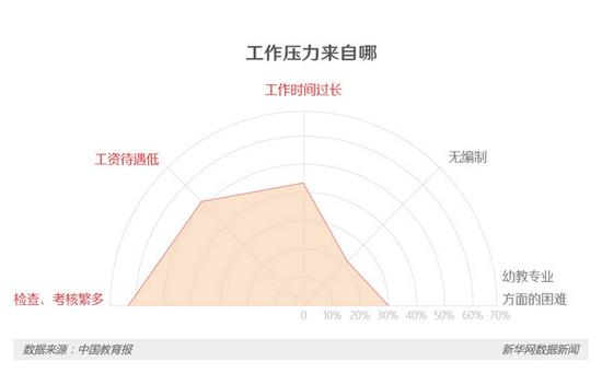 3地幼師群體調查:壓力大收入低 最怕孩子園內出事