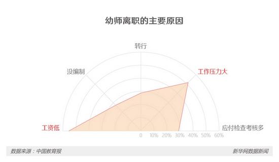 3地幼師群體調查:壓力大收入低 最怕孩子園內出事