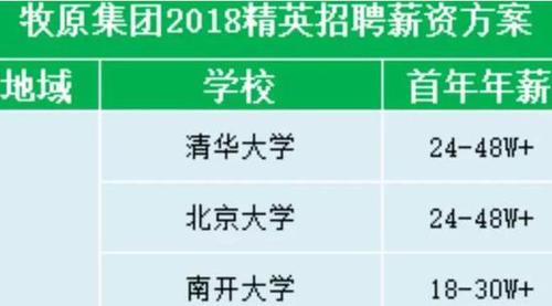 年薪48萬招清華北大學生養豬 畢業生:是不是忽悠？