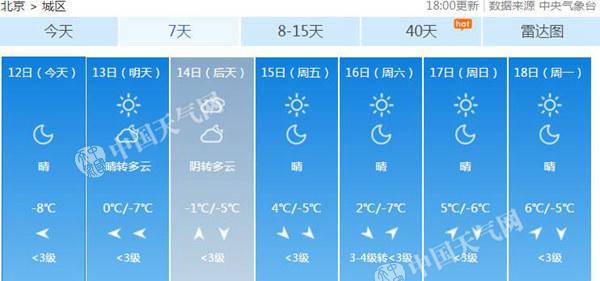 天寒地凍！北京氣溫持續走低 最高氣溫僅0℃