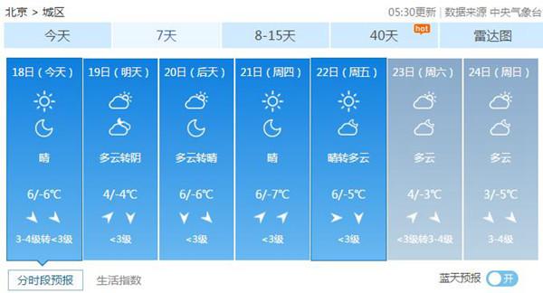 北京今日北風勁吹陣風7級 未來一周干冷持續最低-7℃