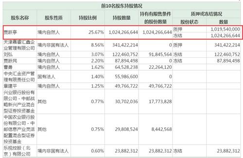 樂視網2017年三季度財報顯示，賈躍亭股權全被被凍結。圖片來源：財報截圖