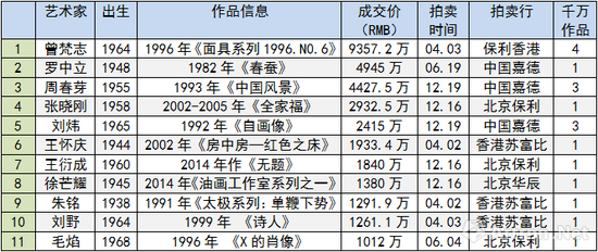 圖表-1 2017年度40歲以上當代藝術家成交TOP10（數據來源與制圖：雅昌藝術網）