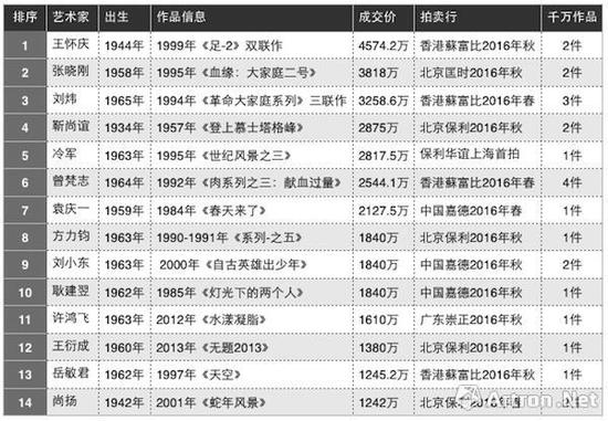 圖表-2 2016年度35歲以上藝術家拍賣成交TOP10（數據來源與制圖：雅昌藝術網）