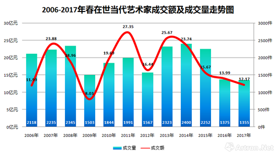 圖表-3 2006-2017年在世當代藝術家成交額及成交量走勢圖