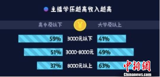 《2017主播職業報告》發布：35%全職月入超8000元