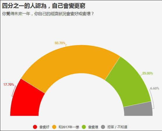 臺(tái)灣民調(diào):臺(tái)獨(dú)下滑 統(tǒng)一選項(xiàng)首度呈現(xiàn)上升趨勢(shì)