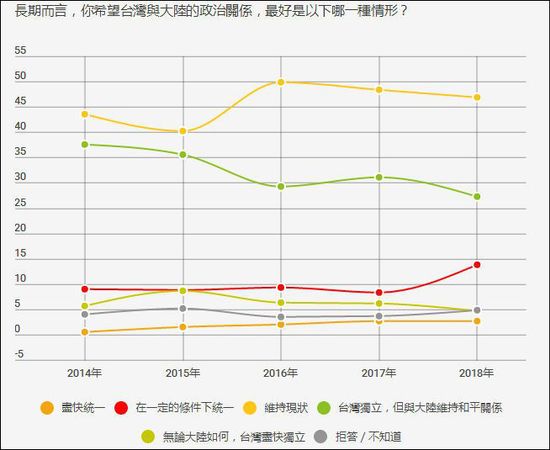 臺(tái)灣民調(diào):臺(tái)獨(dú)下滑 統(tǒng)一選項(xiàng)首度呈現(xiàn)上升趨勢(shì)