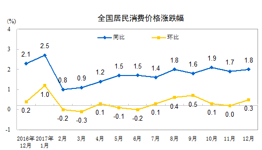 重磅財經數據公布：15年來首次 食品價格降了！