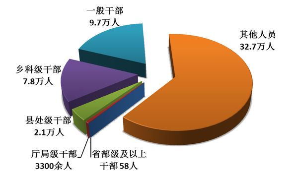 圖1：全國紀檢監察機關處分人員按職級劃分圖