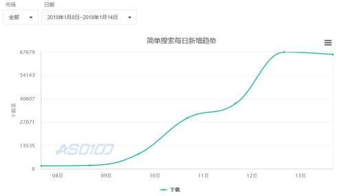 1月8日至14日，“簡單搜索”日下載量增幅明顯。來源：ASO100官網