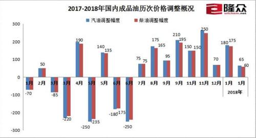 2017-2018年國(guó)內(nèi)成品油歷次價(jià)格調(diào)整概況。來(lái)源：隆眾資訊