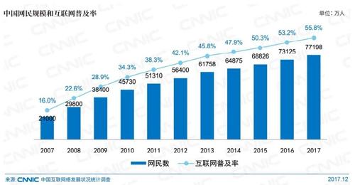 中國網民規模。圖片來自CNNIC報告截圖