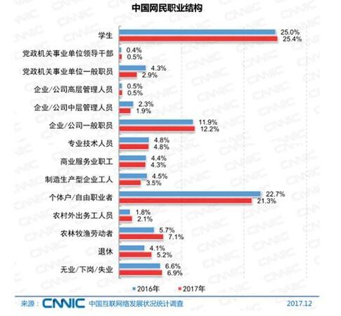 中國網民的職業結構。圖片來自CNNIC報告截圖