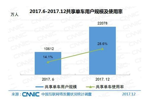 共享單車用戶規模及使用率。圖片來自CNNIC報告截圖