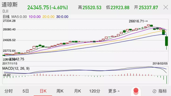 美股跌出新紀錄萬億美元蒸發 白宮緊急回應