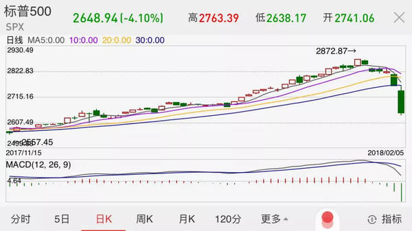 美股跌出新紀錄萬億美元蒸發 白宮緊急回應