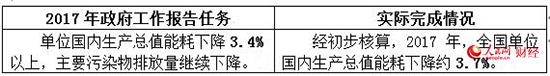 2017政府工作“對賬單” 哪些是你最關心的？