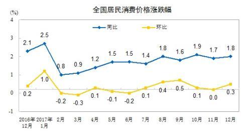 CPI走勢圖。來自國家統計局