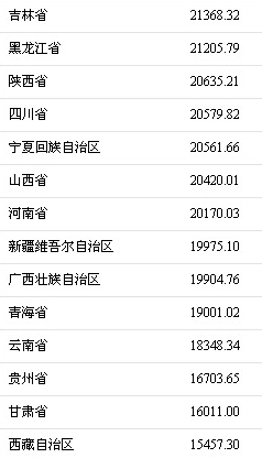 2017年各地居民人均可支配收入。來源：國家統計局網站