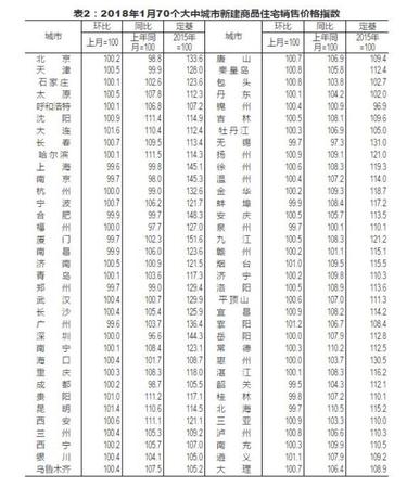 32個月以來一線城市房價首降 專家:不能說拐點來了