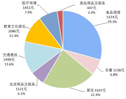 2017年全國(guó)居民人均消費(fèi)支出及構(gòu)成。來(lái)自國(guó)家統(tǒng)計(jì)局